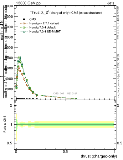 Plot of j.thrust.c in 13000 GeV pp collisions