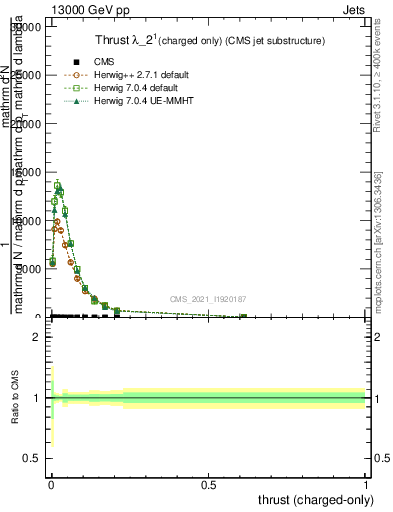 Plot of j.thrust.c in 13000 GeV pp collisions