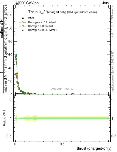 Plot of j.thrust.c in 13000 GeV pp collisions