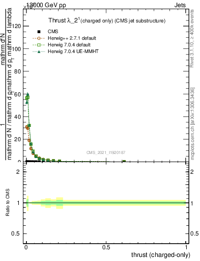 Plot of j.thrust.c in 13000 GeV pp collisions