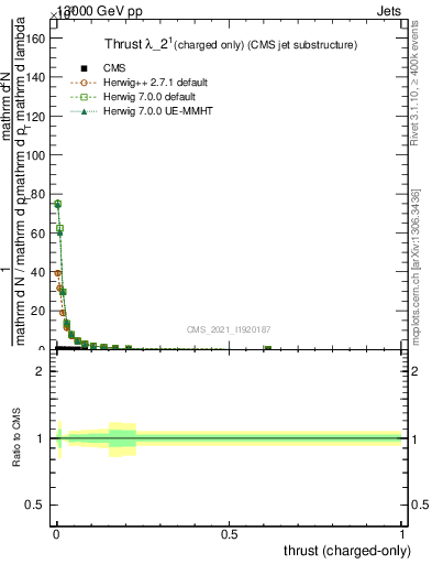 Plot of j.thrust.c in 13000 GeV pp collisions