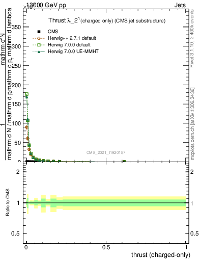 Plot of j.thrust.c in 13000 GeV pp collisions