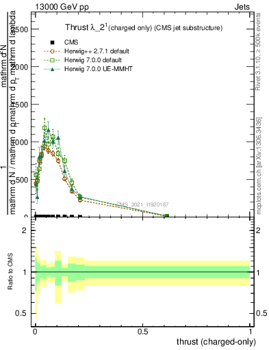 Plot of j.thrust.c in 13000 GeV pp collisions