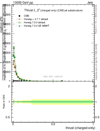 Plot of j.thrust.c in 13000 GeV pp collisions