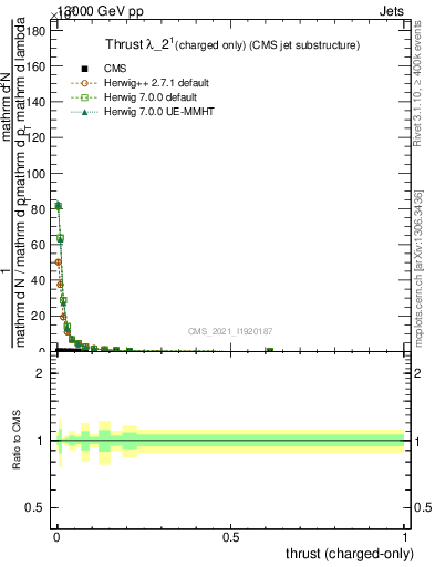 Plot of j.thrust.c in 13000 GeV pp collisions