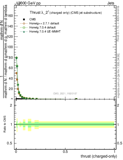 Plot of j.thrust.c in 13000 GeV pp collisions