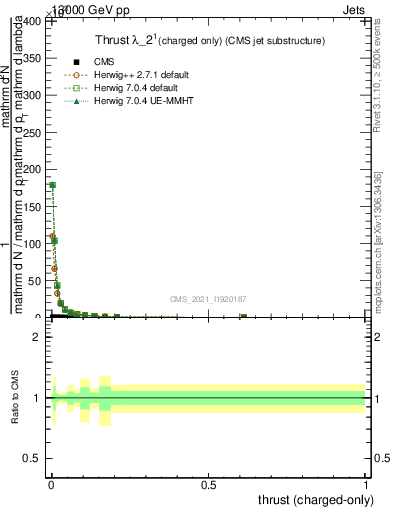 Plot of j.thrust.c in 13000 GeV pp collisions