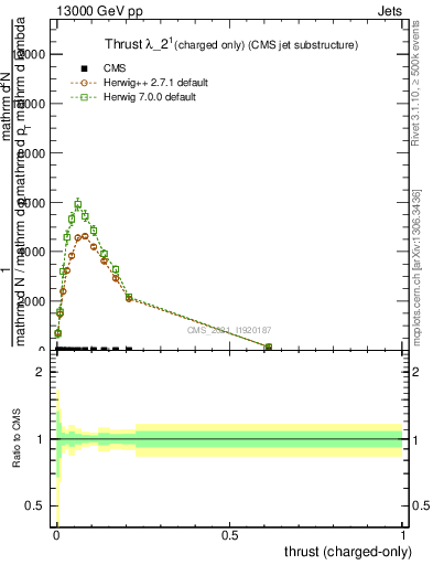 Plot of j.thrust.c in 13000 GeV pp collisions