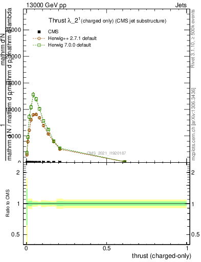 Plot of j.thrust.c in 13000 GeV pp collisions