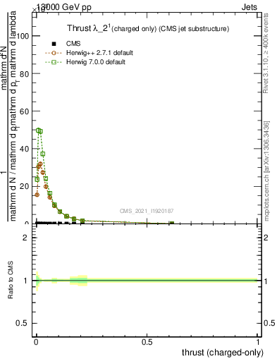 Plot of j.thrust.c in 13000 GeV pp collisions