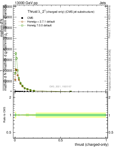 Plot of j.thrust.c in 13000 GeV pp collisions