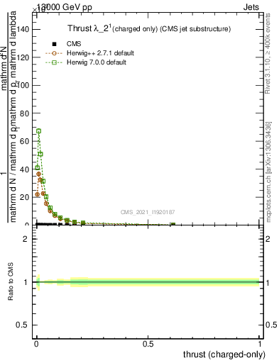 Plot of j.thrust.c in 13000 GeV pp collisions