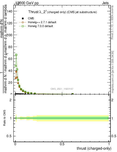 Plot of j.thrust.c in 13000 GeV pp collisions