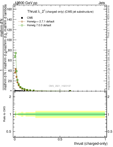 Plot of j.thrust.c in 13000 GeV pp collisions