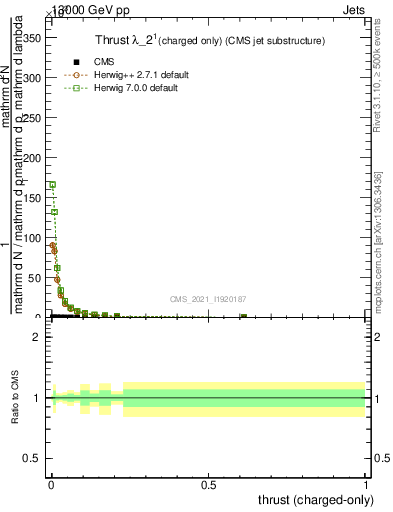 Plot of j.thrust.c in 13000 GeV pp collisions