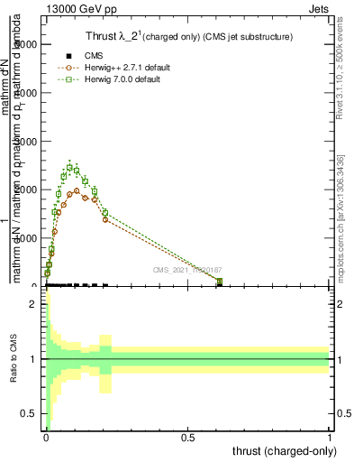 Plot of j.thrust.c in 13000 GeV pp collisions