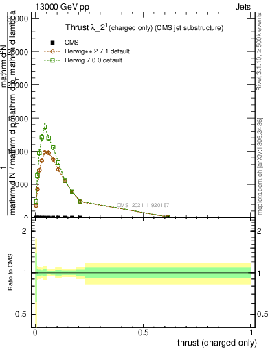 Plot of j.thrust.c in 13000 GeV pp collisions