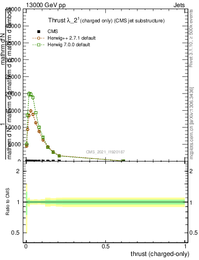 Plot of j.thrust.c in 13000 GeV pp collisions