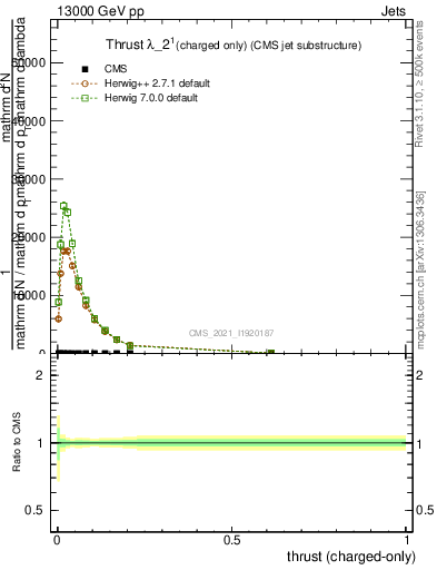 Plot of j.thrust.c in 13000 GeV pp collisions