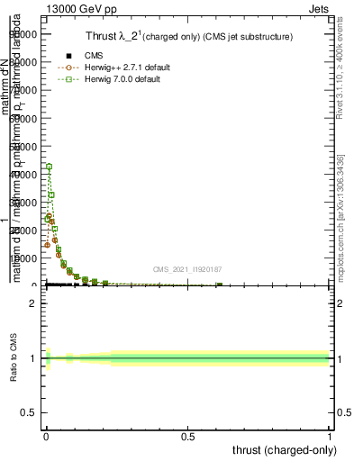 Plot of j.thrust.c in 13000 GeV pp collisions