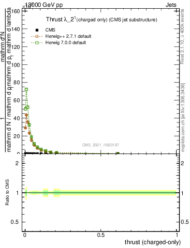 Plot of j.thrust.c in 13000 GeV pp collisions