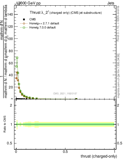 Plot of j.thrust.c in 13000 GeV pp collisions