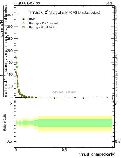 Plot of j.thrust.c in 13000 GeV pp collisions