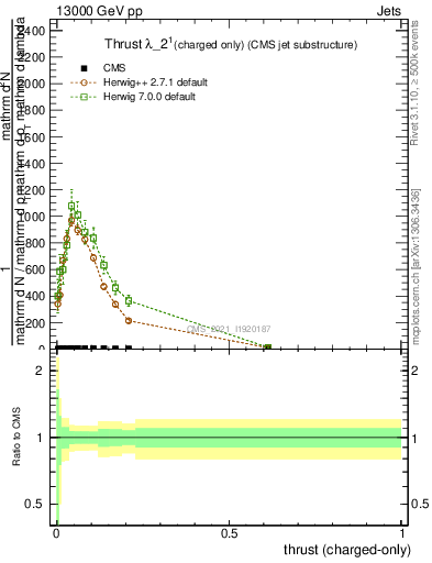 Plot of j.thrust.c in 13000 GeV pp collisions