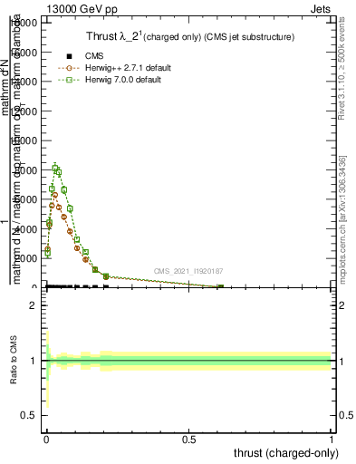 Plot of j.thrust.c in 13000 GeV pp collisions