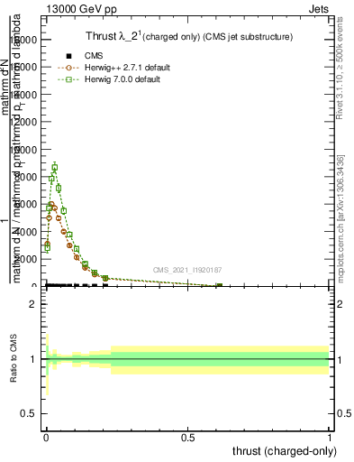 Plot of j.thrust.c in 13000 GeV pp collisions