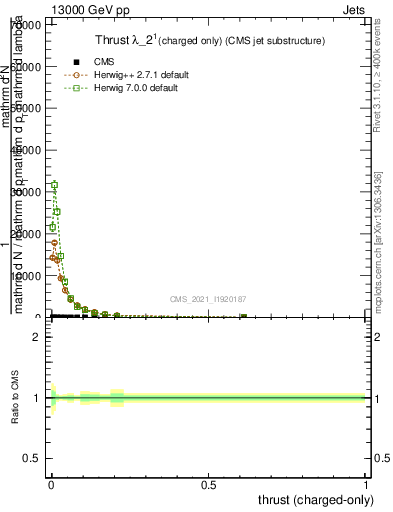 Plot of j.thrust.c in 13000 GeV pp collisions