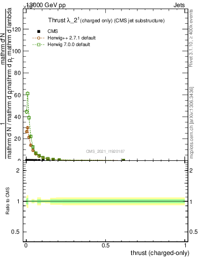 Plot of j.thrust.c in 13000 GeV pp collisions