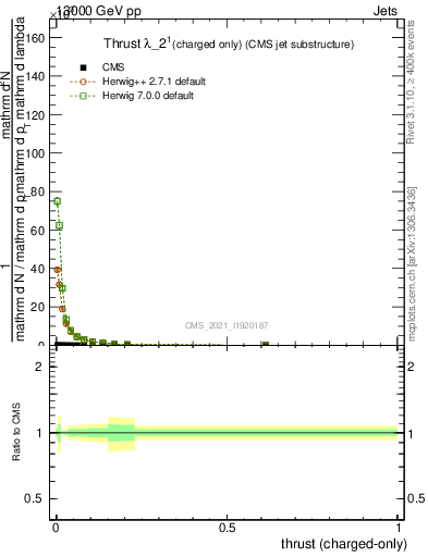 Plot of j.thrust.c in 13000 GeV pp collisions