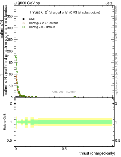 Plot of j.thrust.c in 13000 GeV pp collisions