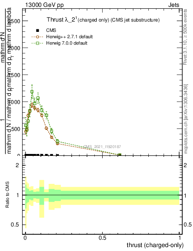 Plot of j.thrust.c in 13000 GeV pp collisions