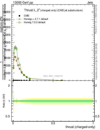 Plot of j.thrust.c in 13000 GeV pp collisions