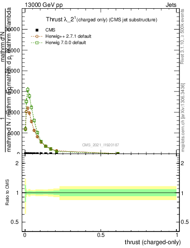 Plot of j.thrust.c in 13000 GeV pp collisions