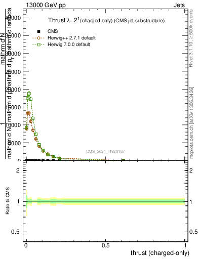 Plot of j.thrust.c in 13000 GeV pp collisions