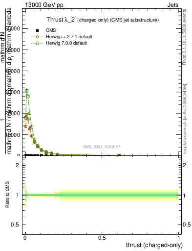 Plot of j.thrust.c in 13000 GeV pp collisions