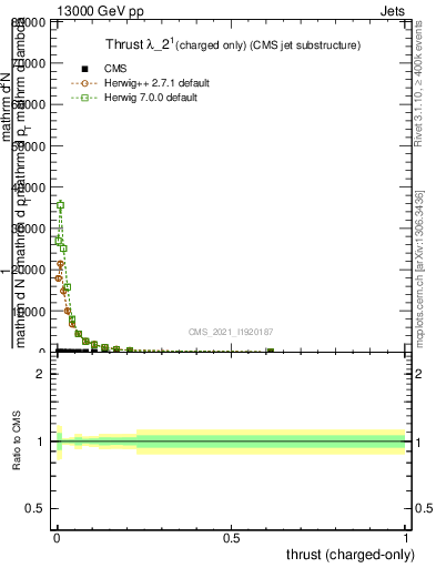 Plot of j.thrust.c in 13000 GeV pp collisions