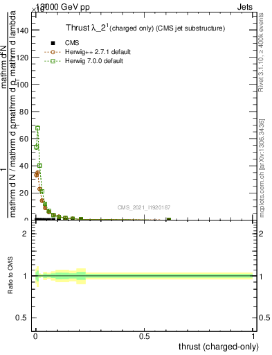 Plot of j.thrust.c in 13000 GeV pp collisions