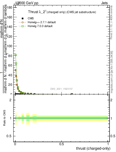 Plot of j.thrust.c in 13000 GeV pp collisions