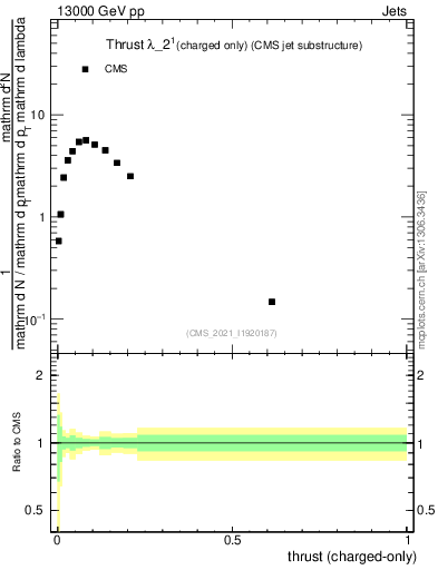 Plot of j.thrust.c in 13000 GeV pp collisions