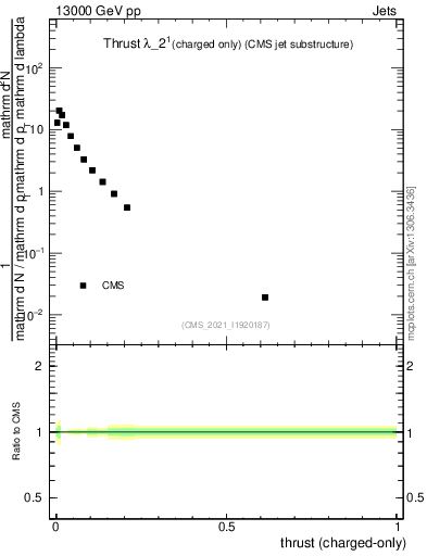 Plot of j.thrust.c in 13000 GeV pp collisions