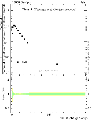 Plot of j.thrust.c in 13000 GeV pp collisions