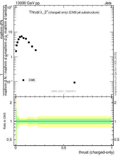 Plot of j.thrust.c in 13000 GeV pp collisions