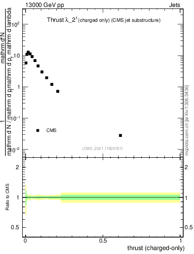 Plot of j.thrust.c in 13000 GeV pp collisions