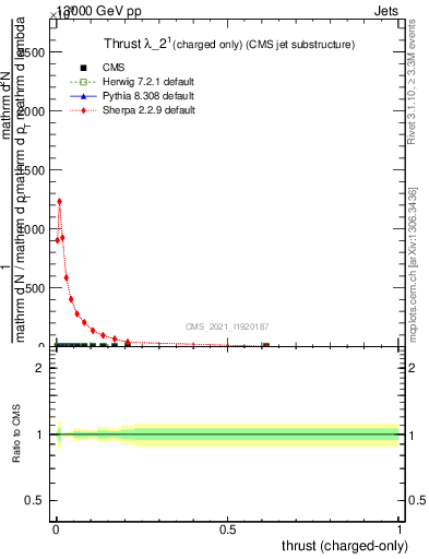 Plot of j.thrust.c in 13000 GeV pp collisions