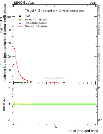 Plot of j.thrust.c in 13000 GeV pp collisions