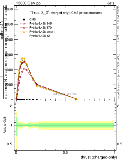 Plot of j.thrust.c in 13000 GeV pp collisions